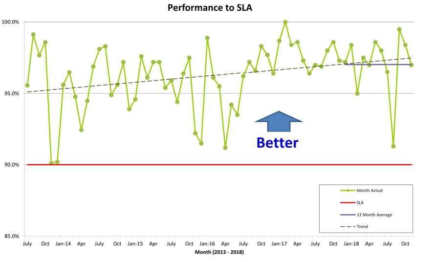 SLA performance Chart