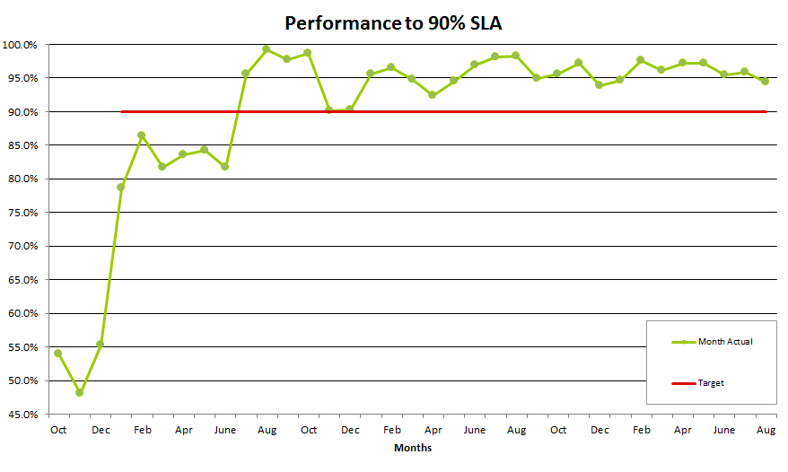Extended SLA performance Chart