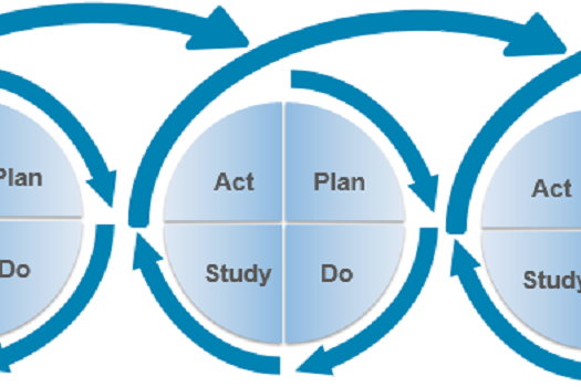 Deeming cycle: Plan, Do, Study, Act